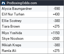 2026-11-08 odds - ProBoxingOdds