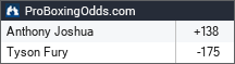 Anthony Joshua vs Tyson Fury odds - ProBoxingOdds